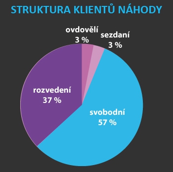 Další skupinou klientů jsou u vás ti s kroužkem na prsteníčku - zhruba 3 %.